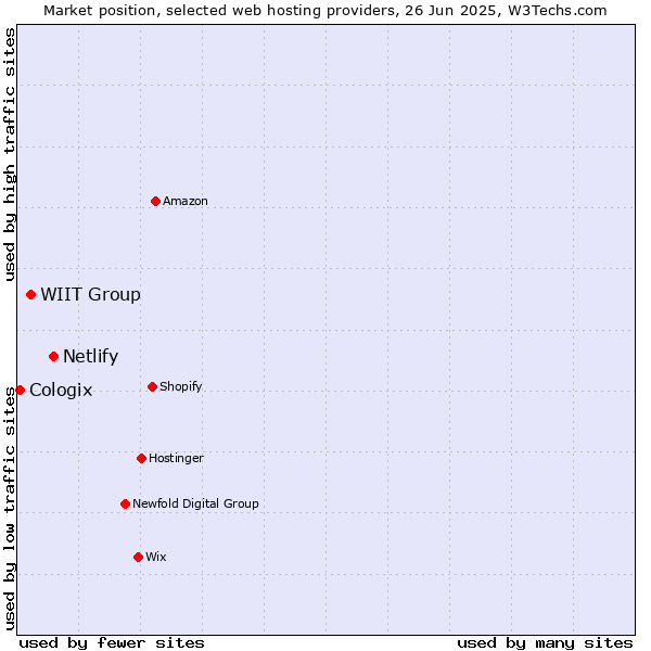 Market position of Netlify vs. WIIT Group vs. Cologix