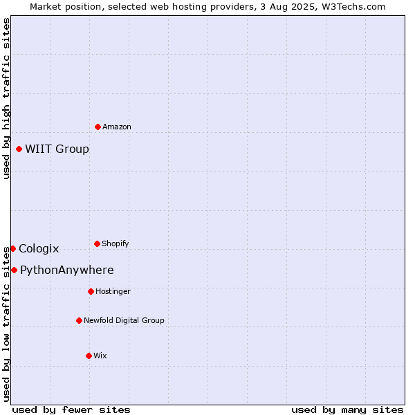 Market position of WIIT Group vs. PythonAnywhere vs. Cologix