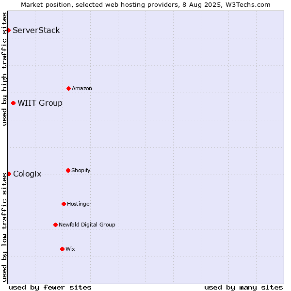Market position of WIIT Group vs. Cologix vs. ServerStack