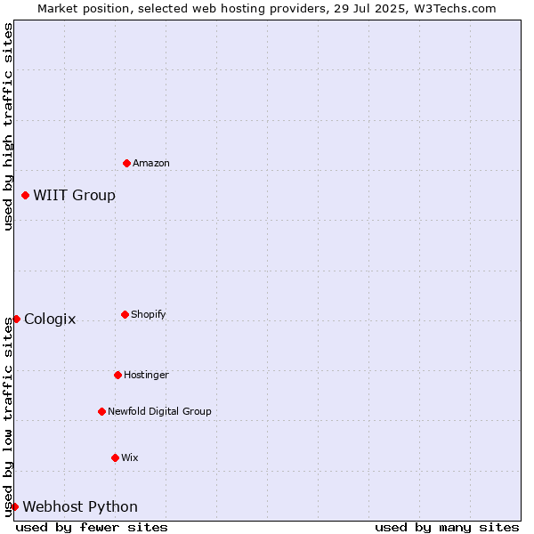 Market position of WIIT Group vs. Cologix vs. Webhost Python