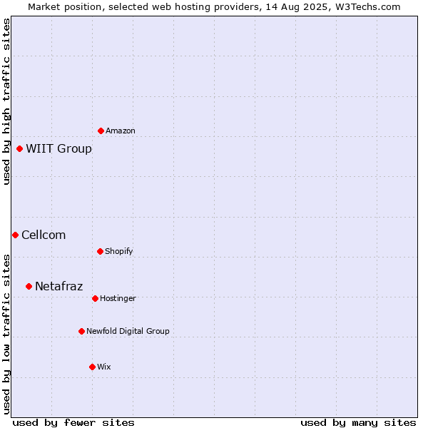 Market position of Netafraz vs. WIIT Group vs. Cellcom