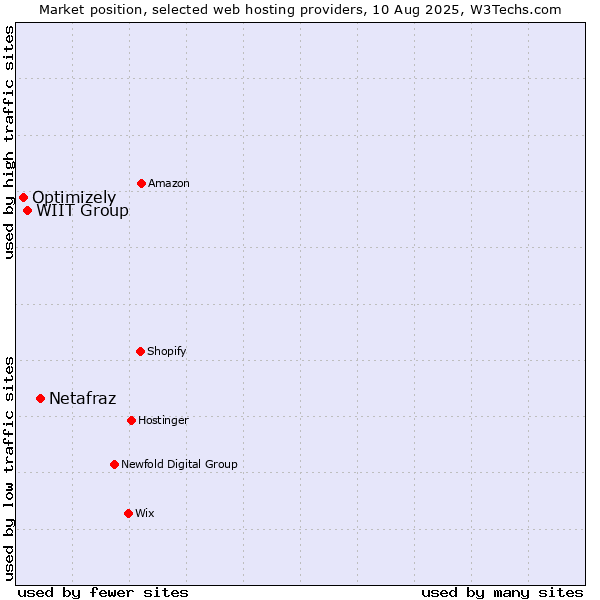 Market position of Netafraz vs. WIIT Group vs. Optimizely