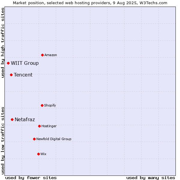 Market position of Netafraz vs. Tencent vs. WIIT Group