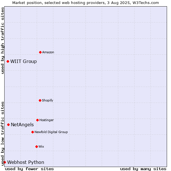 Market position of NetAngels vs. WIIT Group vs. Webhost Python