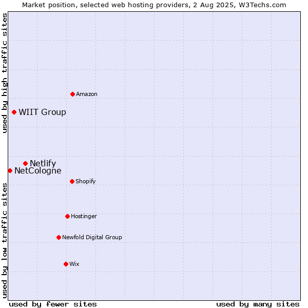 Market position of Netlify vs. WIIT Group vs. NetCologne