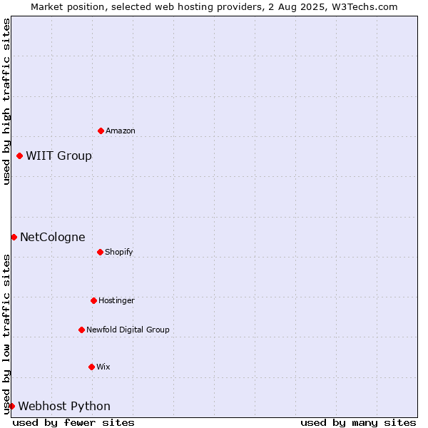 Market position of WIIT Group vs. NetCologne vs. Webhost Python
