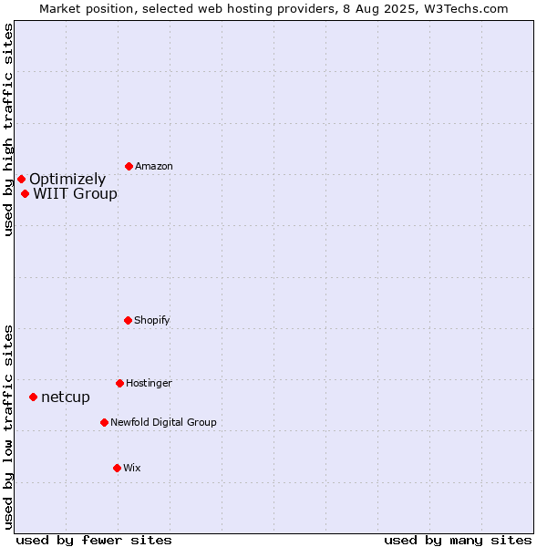 Market position of netcup vs. WIIT Group vs. Optimizely