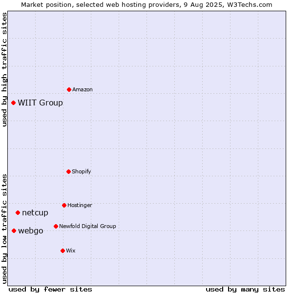 Market position of netcup vs. webgo vs. WIIT Group
