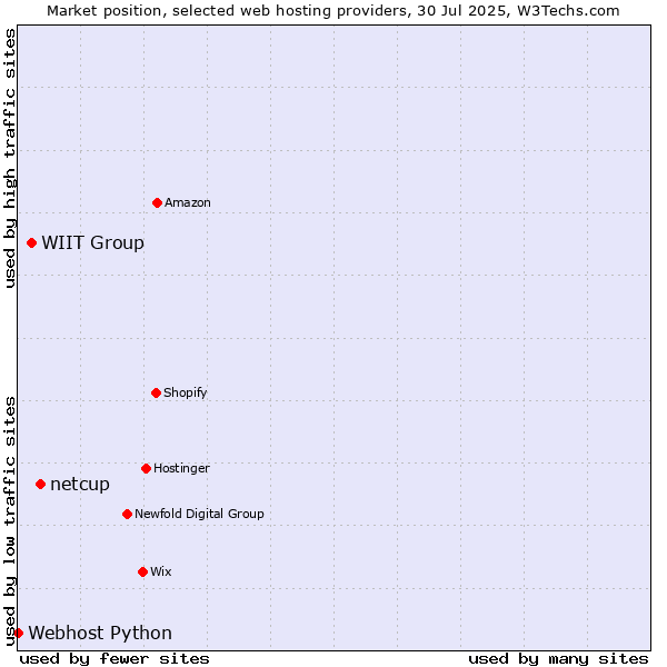 Market position of netcup vs. WIIT Group vs. Webhost Python
