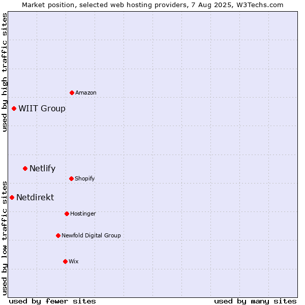 Market position of Netlify vs. WIIT Group vs. Netdirekt