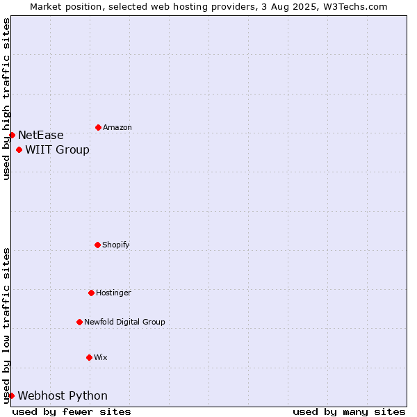 Market position of WIIT Group vs. NetEase vs. Webhost Python