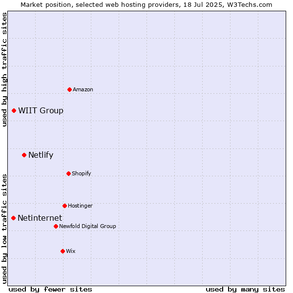 Market position of Netlify vs. WIIT Group vs. Netinternet