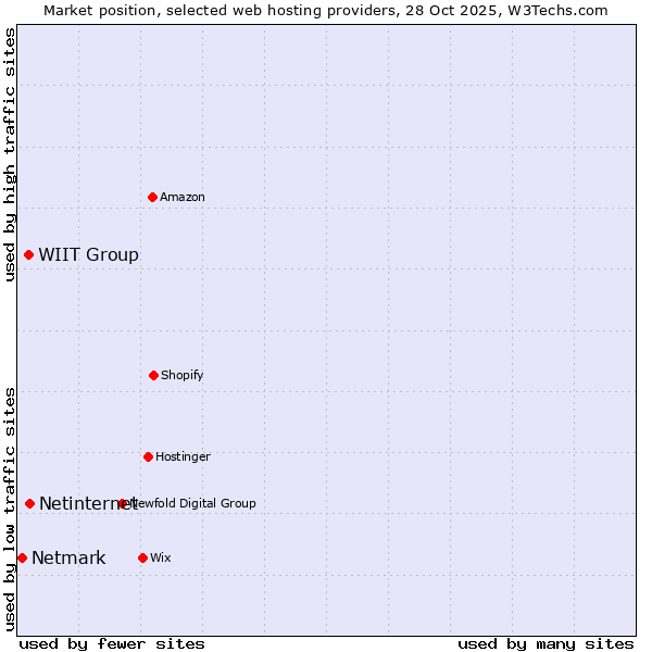 Market position of Netinternet vs. WIIT Group vs. Netmark