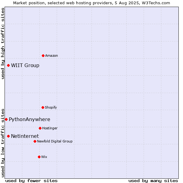 Market position of WIIT Group vs. Netinternet vs. PythonAnywhere