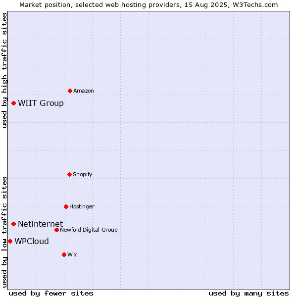 Market position of WIIT Group vs. Netinternet vs. WPCloud