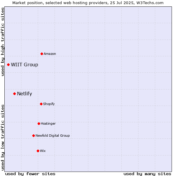 Market position of Netlify vs. WIIT Group