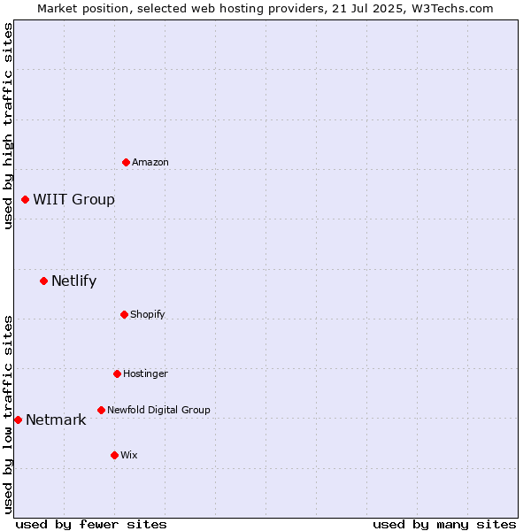 Market position of Netlify vs. WIIT Group vs. Netmark