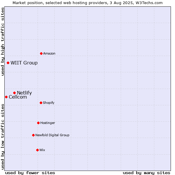 Market position of Netlify vs. WIIT Group vs. Cellcom