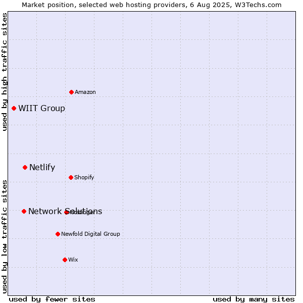 Market position of Netlify vs. Network Solutions vs. WIIT Group