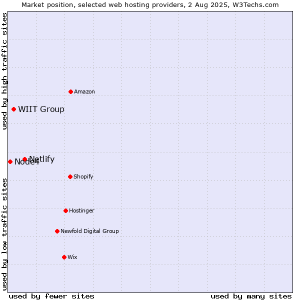 Market position of Netlify vs. WIIT Group vs. Node4