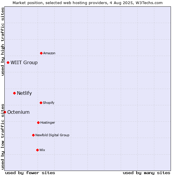 Market position of Netlify vs. WIIT Group vs. Octenium