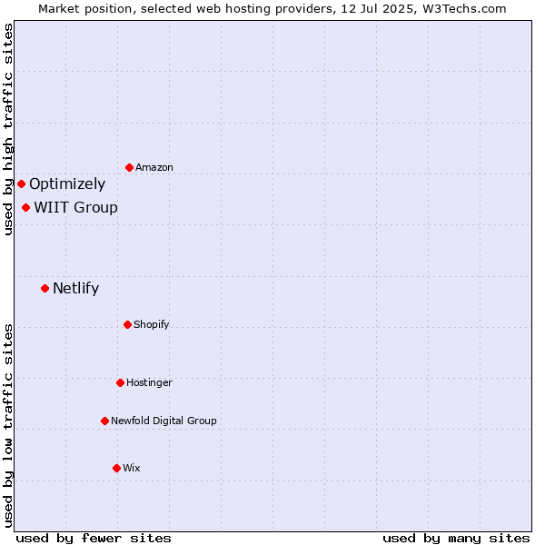 Market position of Netlify vs. WIIT Group vs. Optimizely