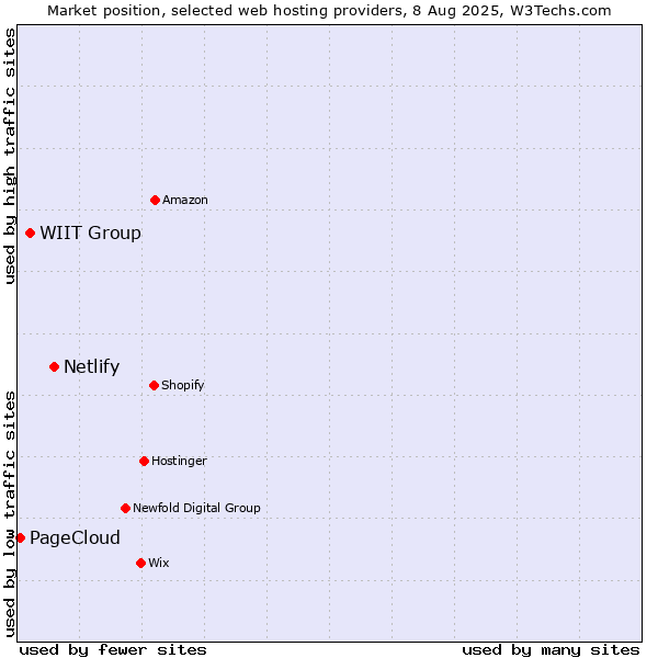 Market position of Netlify vs. WIIT Group vs. PageCloud