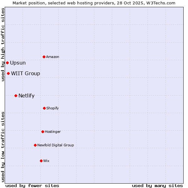 Market position of Netlify vs. WIIT Group vs. Upsun