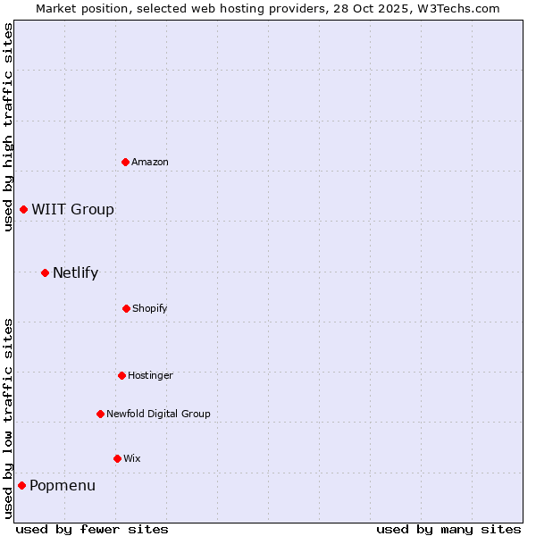 Market position of Netlify vs. WIIT Group vs. Popmenu