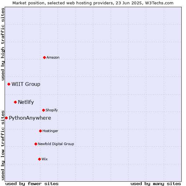 Market position of Netlify vs. WIIT Group vs. PythonAnywhere