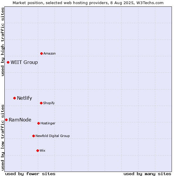 Market position of Netlify vs. WIIT Group vs. RamNode