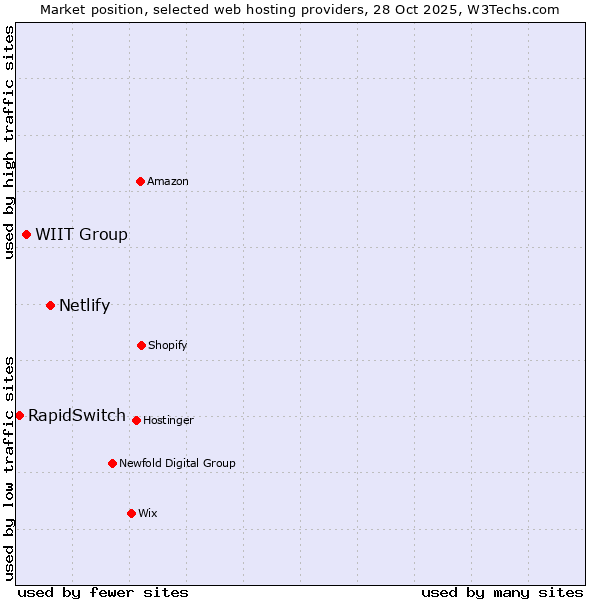 Market position of Netlify vs. WIIT Group vs. RapidSwitch