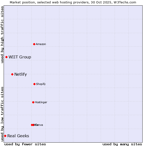 Market position of Netlify vs. WIIT Group vs. Real Geeks