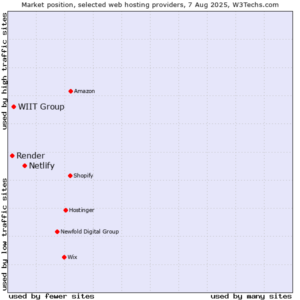 Market position of Netlify vs. WIIT Group vs. Render