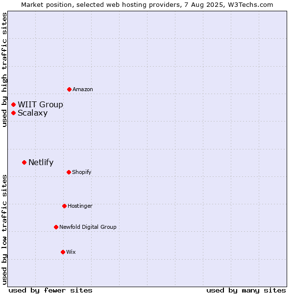 Market position of Netlify vs. WIIT Group vs. Scalaxy
