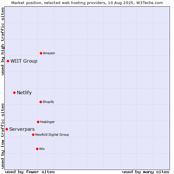 Market position of Netlify vs. WIIT Group vs. Serverpars