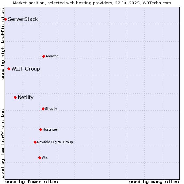 Market position of Netlify vs. WIIT Group vs. ServerStack