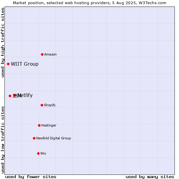 Market position of Netlify vs. IBM vs. WIIT Group