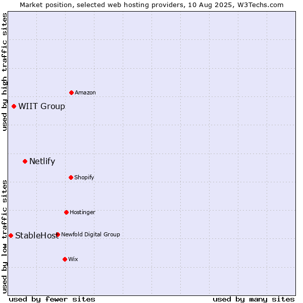 Market position of Netlify vs. WIIT Group vs. StableHost