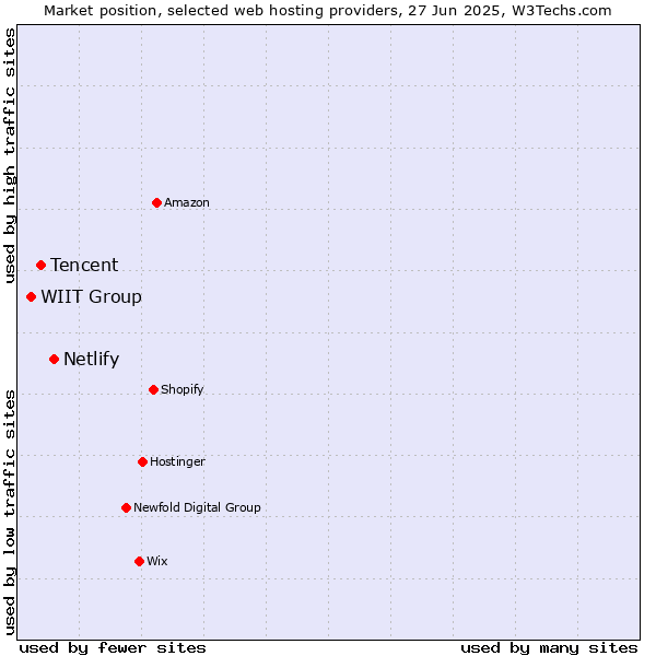 Market position of Netlify vs. Tencent vs. WIIT Group