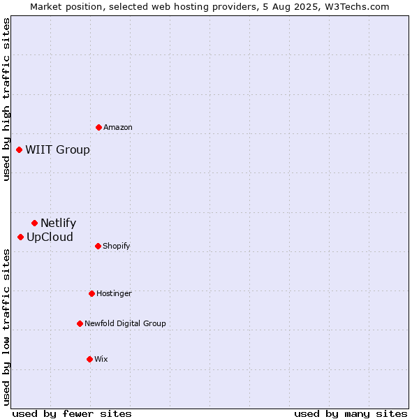 Market position of Netlify vs. UpCloud vs. WIIT Group