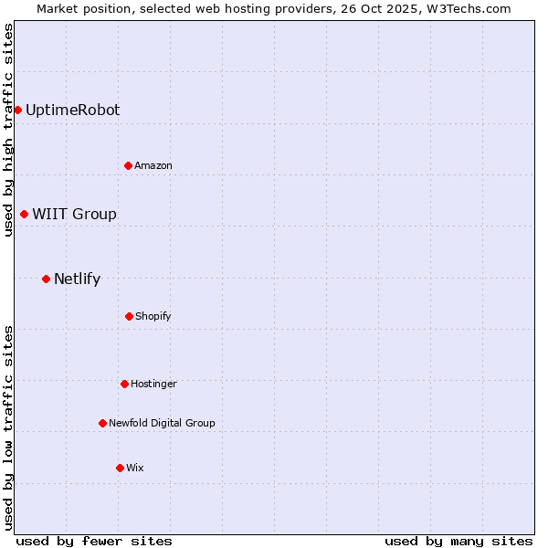 Market position of Netlify vs. WIIT Group vs. UptimeRobot