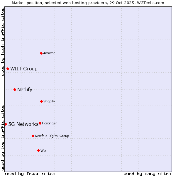Market position of Netlify vs. WIIT Group vs. 5G Networks