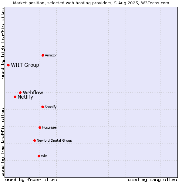 Market position of Webflow vs. Netlify vs. WIIT Group