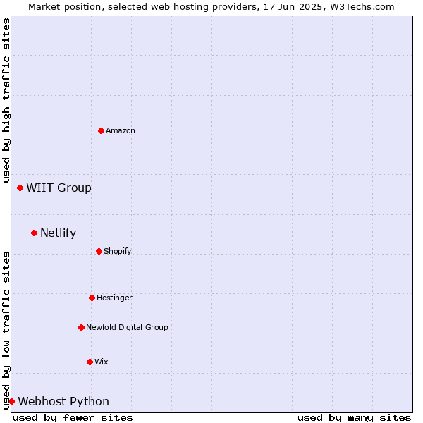Market position of Netlify vs. WIIT Group vs. Webhost Python