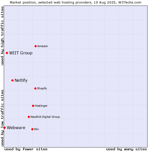 Market position of Netlify vs. WIIT Group vs. Webware