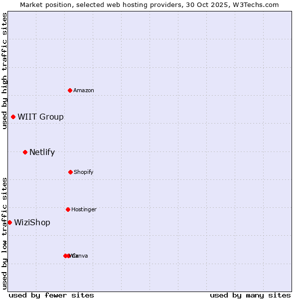 Market position of Netlify vs. WIIT Group vs. WiziShop