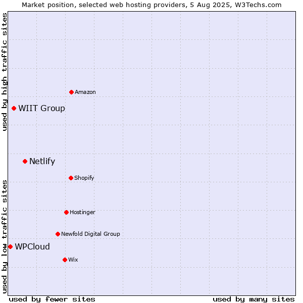 Market position of Netlify vs. WIIT Group vs. WPCloud