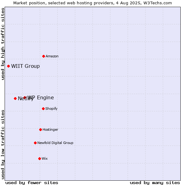 Market position of WP Engine vs. Netlify vs. WIIT Group