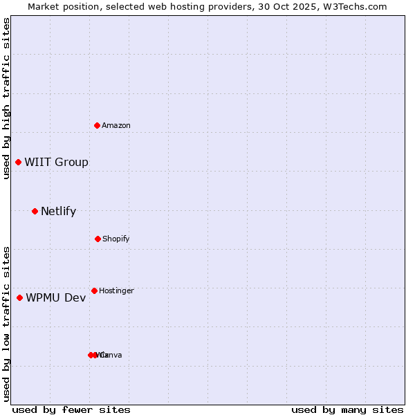 Market position of Netlify vs. WPMU Dev vs. WIIT Group